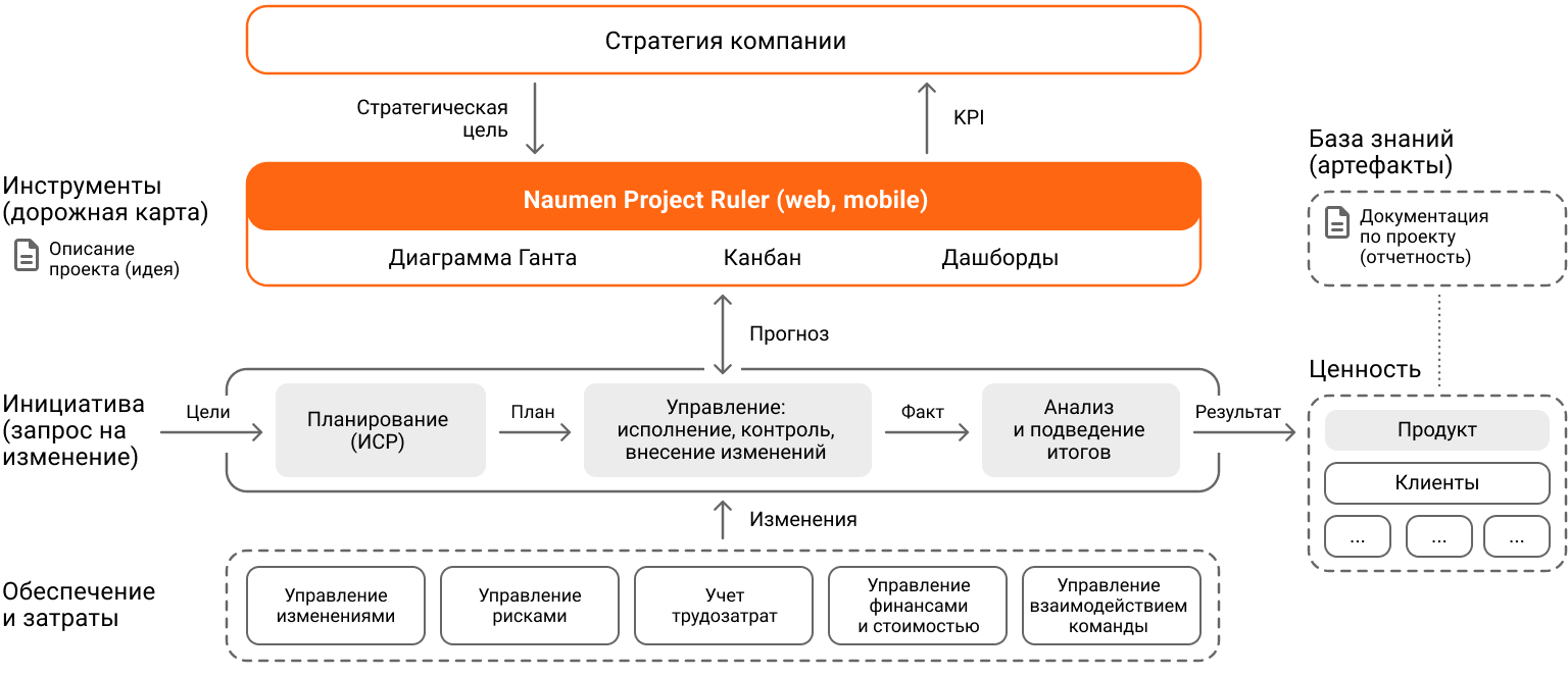 Обзор Naumen Project Ruler — решения для управления проектами