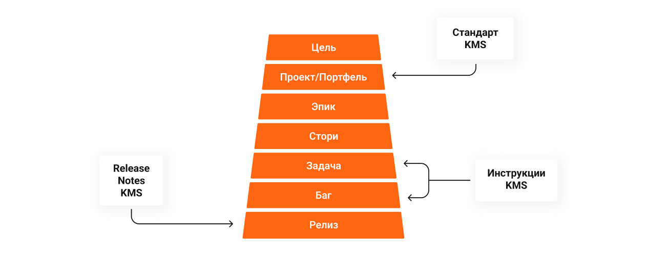 Сквозная модель управления ИТ-проектом