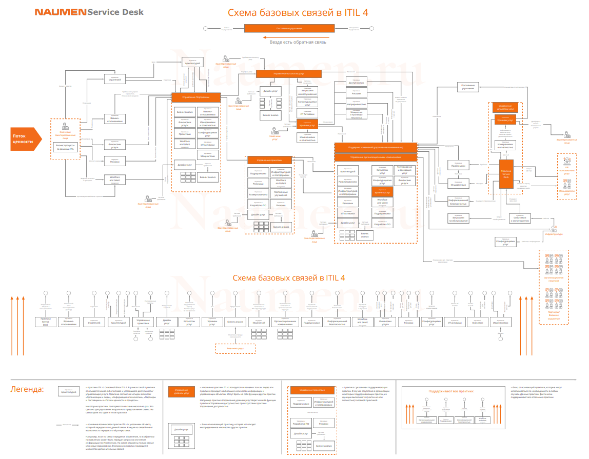 Четвертая схема. ITIL схема взаимосвязи процессов. ITIL 4 процессы. ITIL 4 схема процессов. ITIL 4 схема Практик.