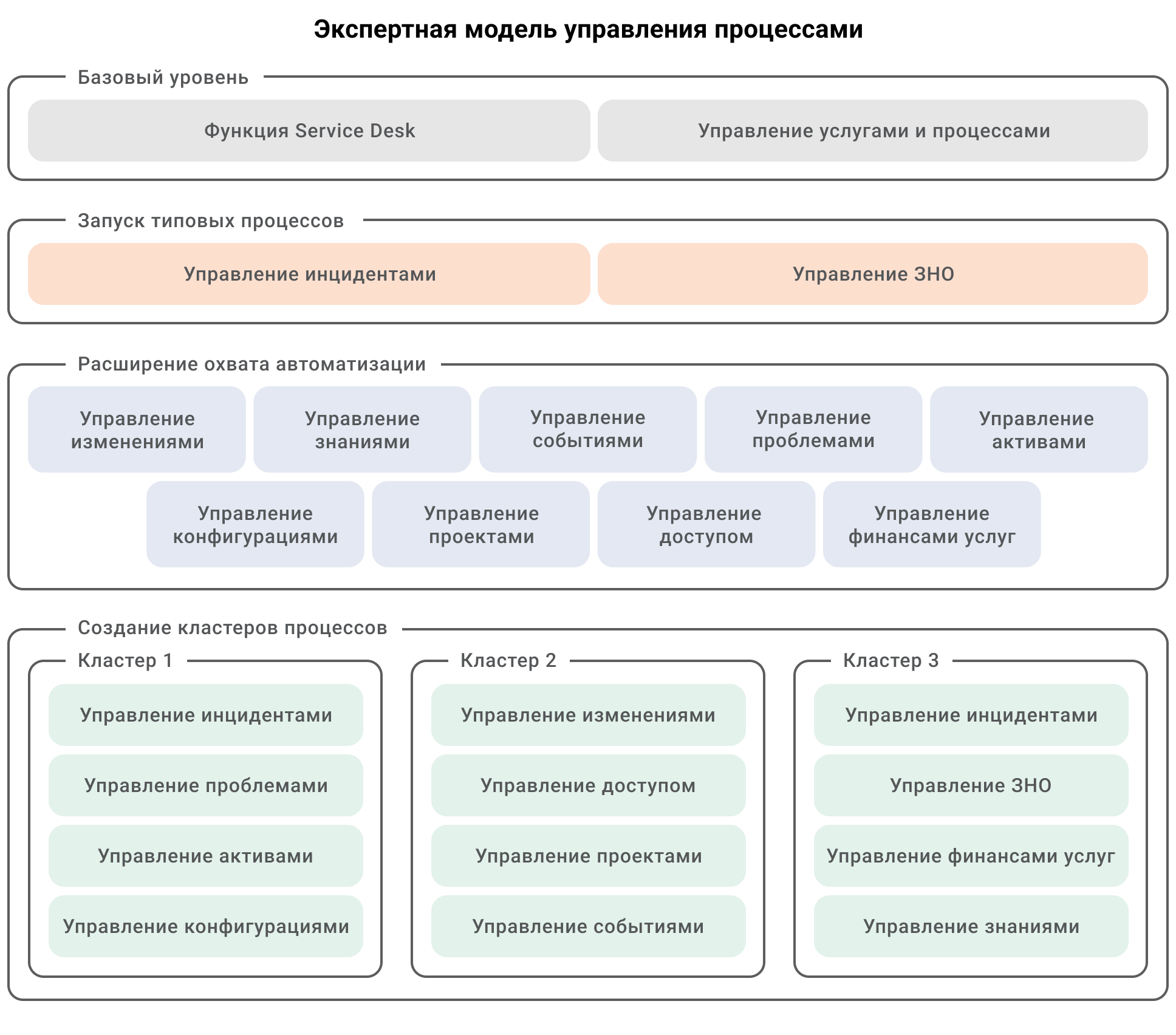 Экспертное моделирование