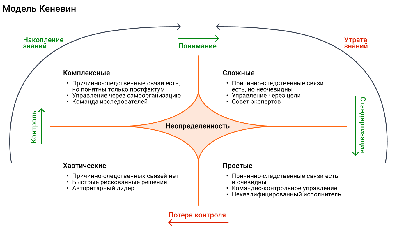 К какому домену модели кеневин относятся проекты и продукты agile