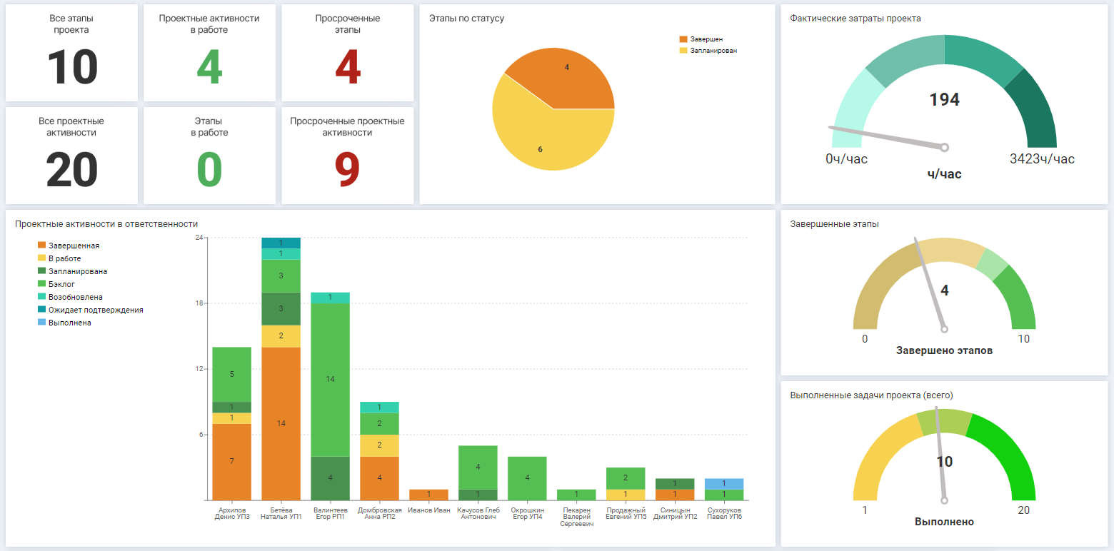 Дашборды для руководителя проекта: чем полезны и как использовать