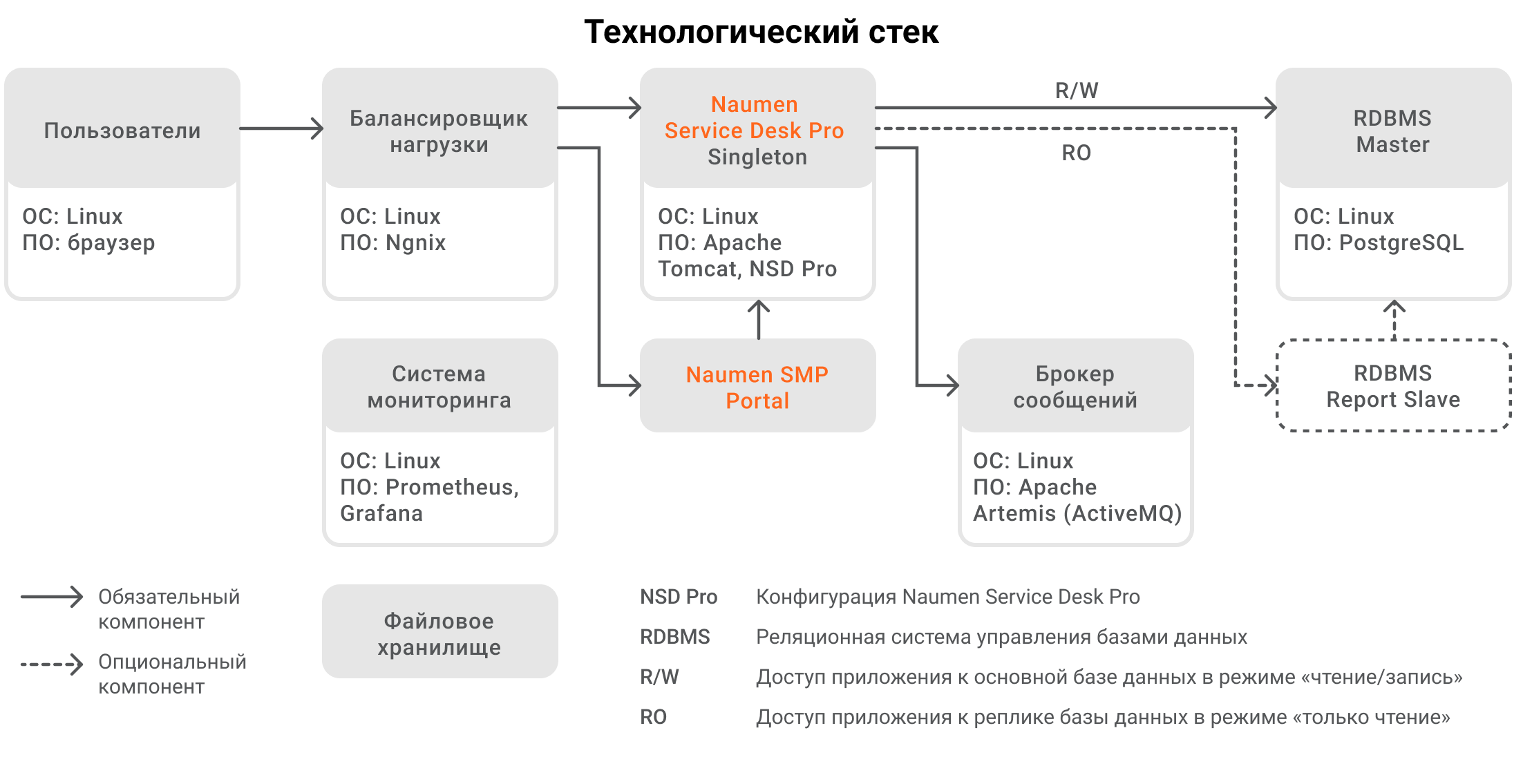 Технологический стек. Технологический стек. Технологический стек. Стеки веб разработки. Стек технологий.