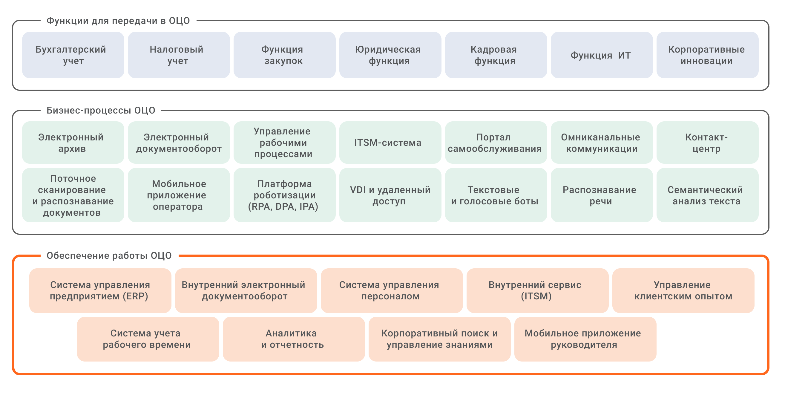 Возможности передачи. Структура ОЦО. ОЦО кадровое администрирование. ОЦО. Этапы развития ОЦО.