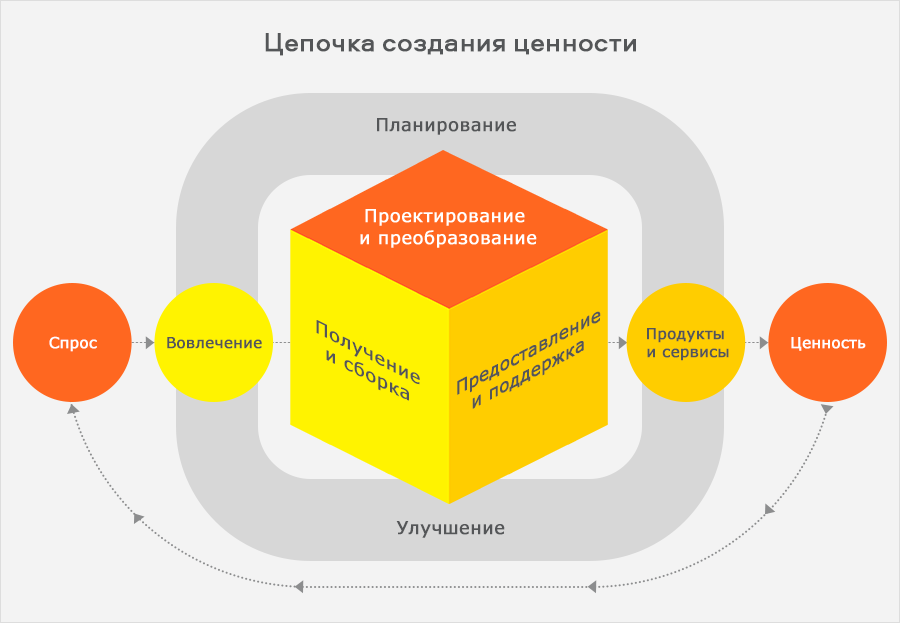 Создать услугу. Цепочка создания ценности. Модель Цепочки ценности организации. Процесс создания ценности. Построение Цепочки ценностей.