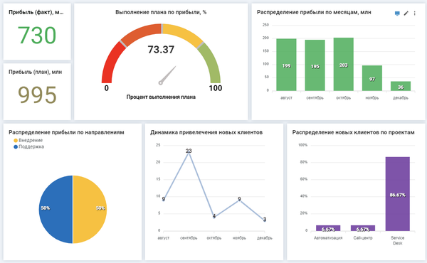 Дашборд в excel воронка подбора персонала